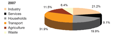 Figure 2: Greenhouse gas emissions by cause, as per Kyoto protocol, for 2007