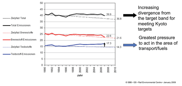 Figure 3: Pattern of CO2 emissions in Switzerland as per the CO2, Law (2)