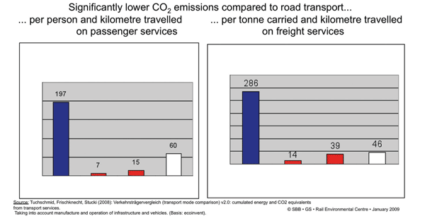 Figure 4: Comparison of CO2 equivalents per passenger-kilometre/tonne-kilometre (4)
