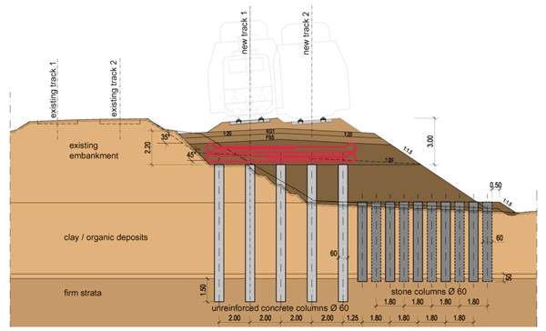 Figure 1: Railway embankment with Geogrid reinforcement