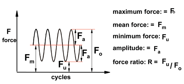 Figure 2: Nomenclature of the used symbols to specify the applied sine loads