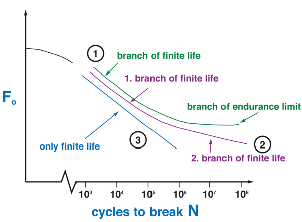 Figure 3: Schematic examples of 'Wöhler-curves'