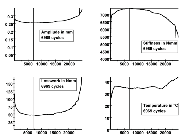 Figure 5: Detection of 'damage begin' by using synchronic moving curve cursor for different plots of test data