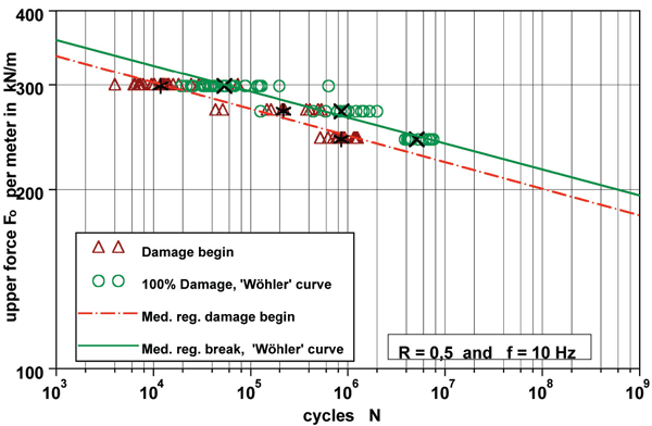Figure 6: 'Wöhler-line' and the line for 'damage begin'