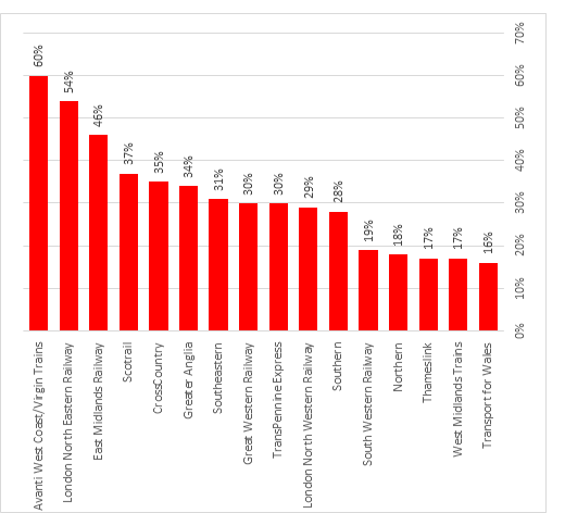 Alert to claim by train operating company percentage graph from Transport Focus