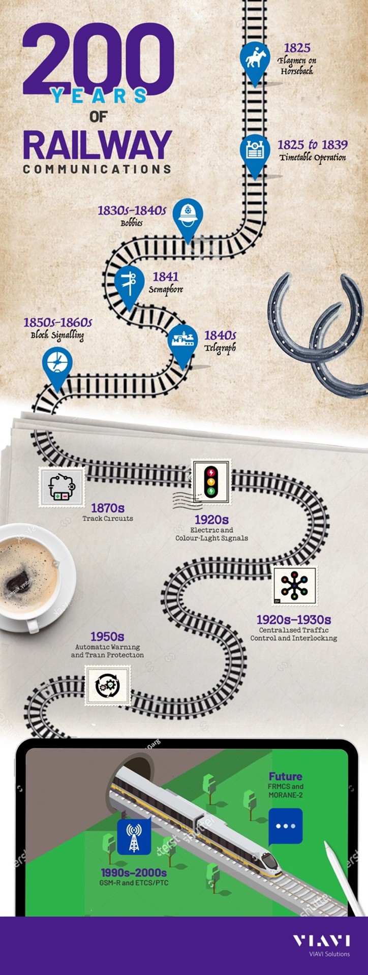 Diagram representing 200 years of railway communications