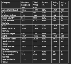 RMT industrial RDG pay