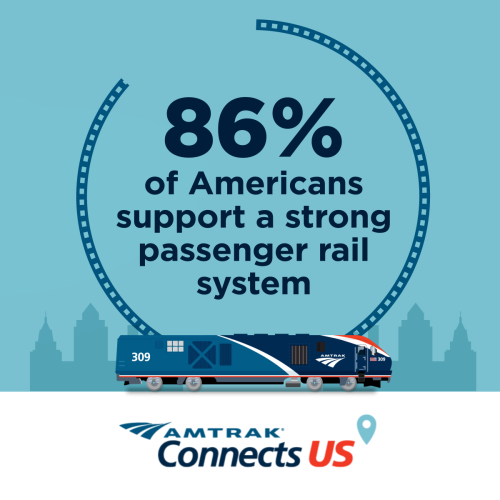 86 percent of Americans support a strong passenger rail system