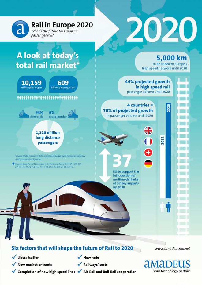 Amadeus Rail 2020 Infograph