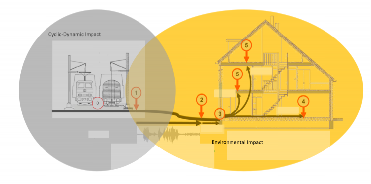 A practical perspective on railway-induced ground-borne noise and vibrations