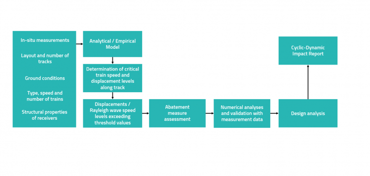 A practical perspective on railway-induced ground-borne noise and vibrations