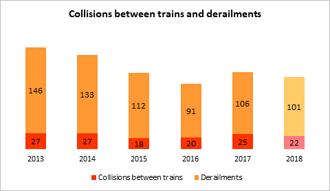 UIC - Collisions between trains and derailments