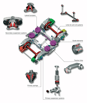 Innovative suspension technology for modern rail vehicles in the urban, mainline and high-speed rail sector: ContiTech Air Spring Systems suspension components and complete system solutions for primary and secondary suspension systems.