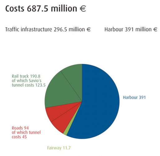 Costs of the Vuosaari harbour project