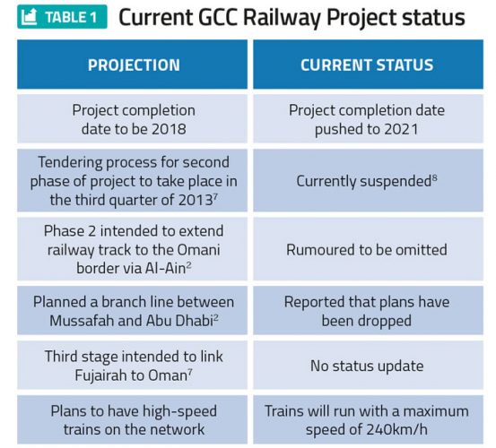 Current GCC Railway Project status