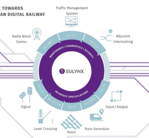 Ageing legacy systems must evolve to meet the growing demands of digitalisation, requiring a transformative approach to railway signalling. Mirko Blazic, EULYNX Technical Lead, explains further.