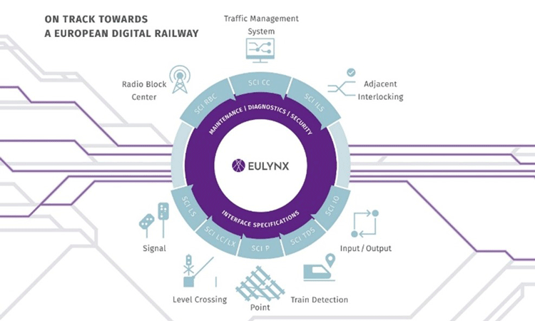 Ageing legacy systems must evolve to meet the growing demands of digitalisation, requiring a transformative approach to railway signalling. Mirko Blazic, EULYNX Technical Lead, explains further.