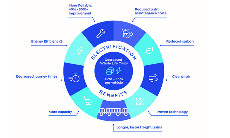 Electrification Benefits Chart 