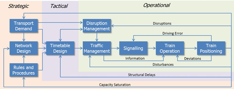 Trends and developments in the automation of heavy rail operations