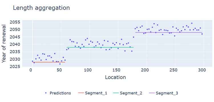 Representation of the segmentation algorithm to create replacement sections of at least 50 metres.