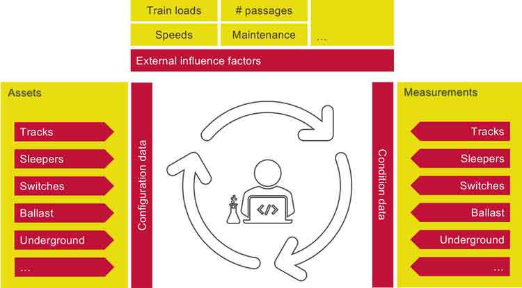 Way of working for the Asset Degradation team (ADLT).