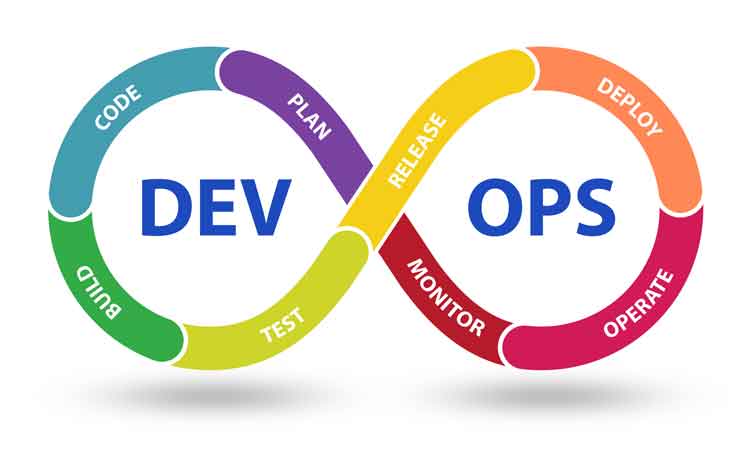 The DevOps working cycle.