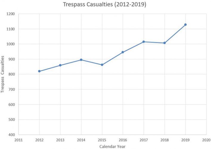 What is the Federal Railroad Administration doing to reduce railroad trespassing in North America?