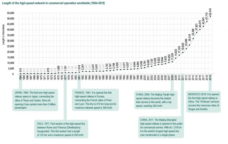 UIC high-speed networks