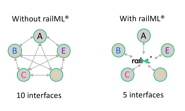 Figure 1: railML as a Canonical Data Model