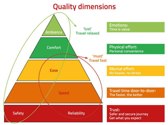 Netherlands Railways’ ‘Pyramid of Customer Needs