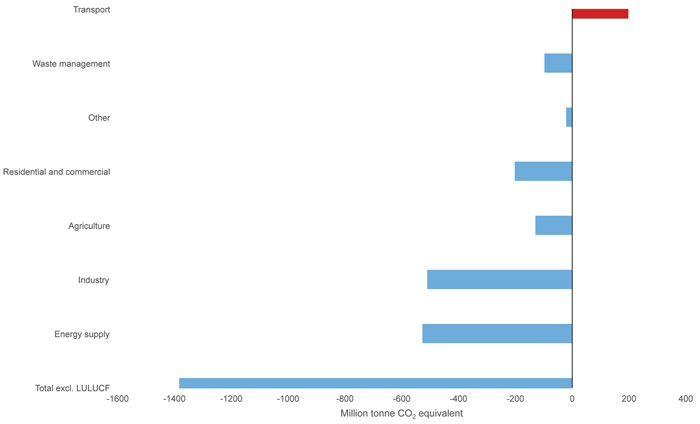 Figure 1: Sectoral GHG emissions change 1990-2014 per sector