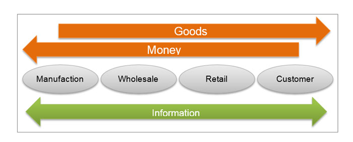 The three streams of a supply chain
