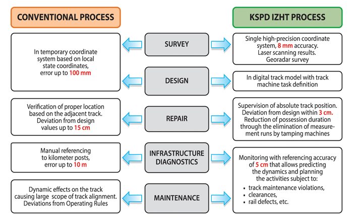 Digital and geoinformation technologies in the development of Russian railway infrastructure