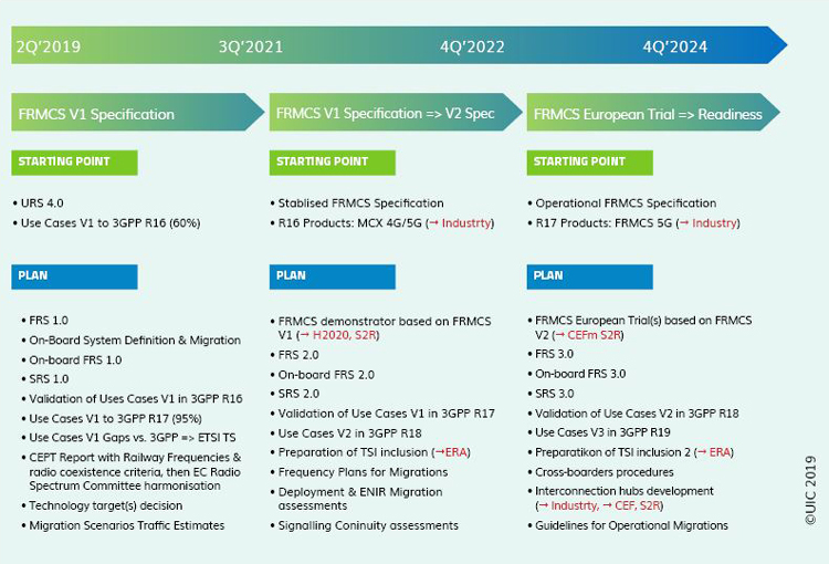 Figure 2 - The three steps included in the UIC FRMCS planning