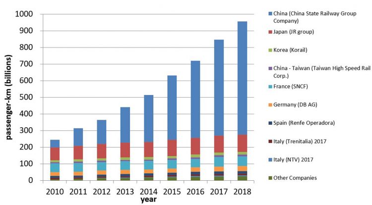 UIC high-speed traffic volume