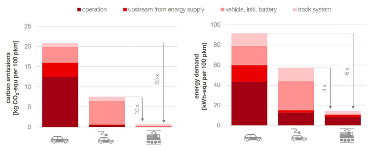 Ecological comparison of emissions and energy demand for the transport of one person over 100 kilometres by car, train and electric car (100pkm). Typical load factors of the       different means of transport were taken into account. 