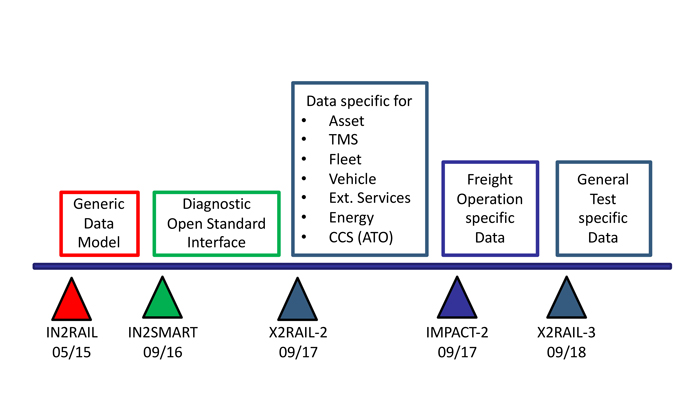 Figure 2: In2Rail CDM evolution road map