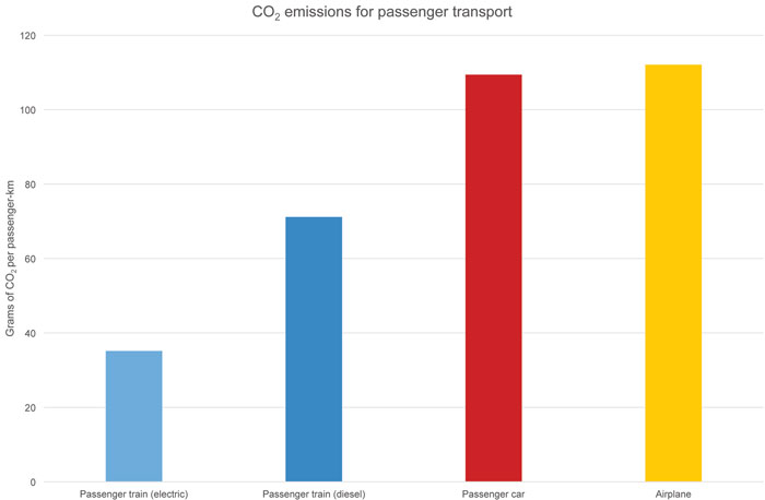 Figure 2: Specific CO2emissions by mode of transport in Europe in 2011