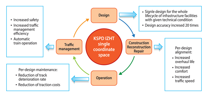 Figure 2: Single coordinate space as an efficiency-increasing tool of the Russian Railways