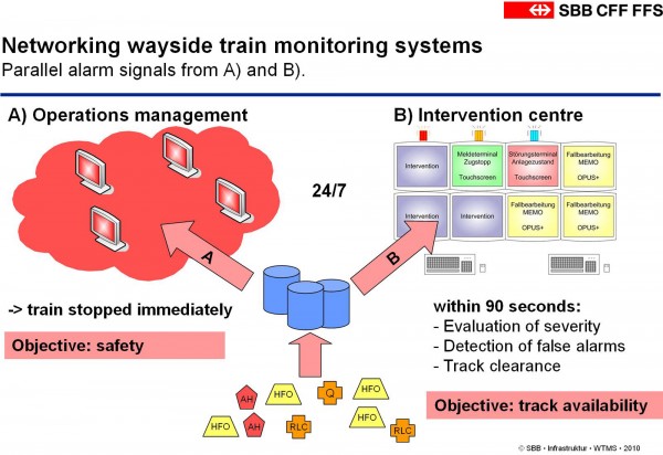 Figure 3 The Movements Inspector and the Train Monitoring Facility receive alarm signals in parallel