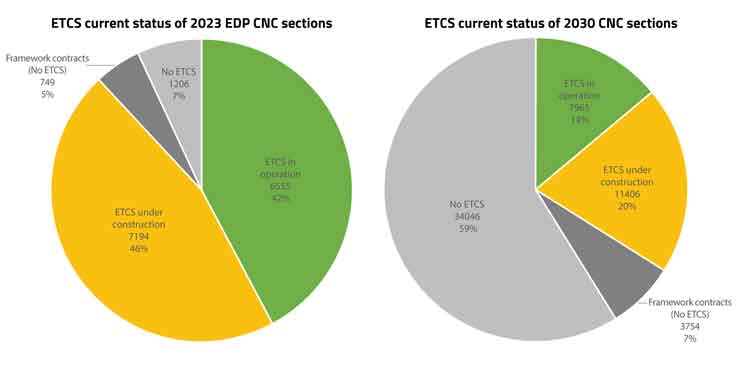 ETCS current status of CNC lengths expected according to TEN-T Guidelines and EDP by 2023 and by 2030.