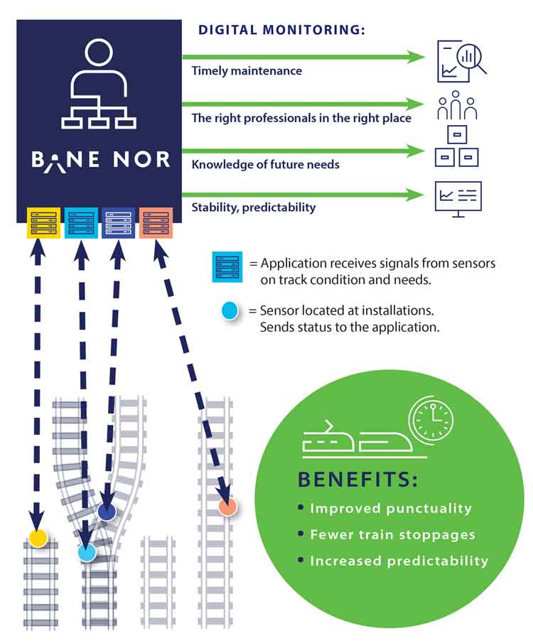 With Industry 4.0 becoming an increasingly vital part of Norway’s railway industry, Sverre Kjenne, EVP of Operations and Technology at Bane NOR, explains how the digital railway will profoundly change the way people work and what elements the rail industry will gain from these changes.