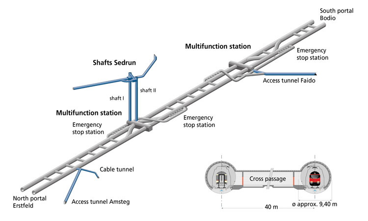 Diagram of the tunnel system under the Gotthard