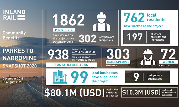 Inland Rail social performance infographic