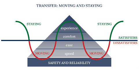 KeTech - Pyramid of customer needs