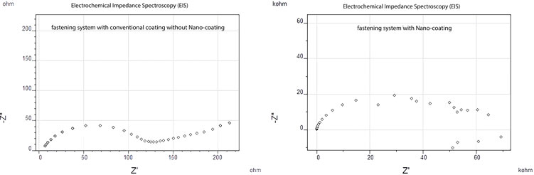 nano-coating