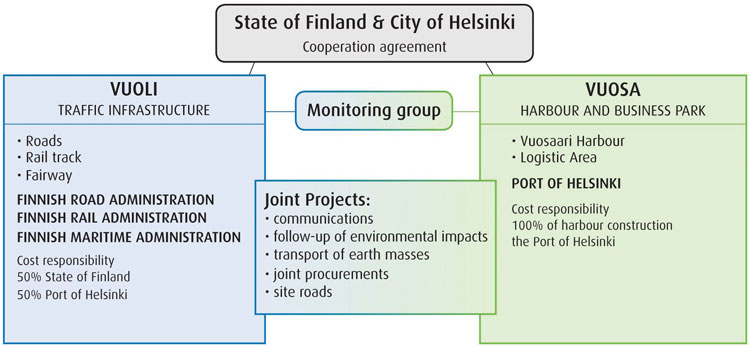 Organisation plan of the Vuosa harbour project