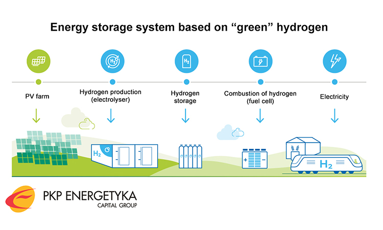 PKP Energetyka hydrogen