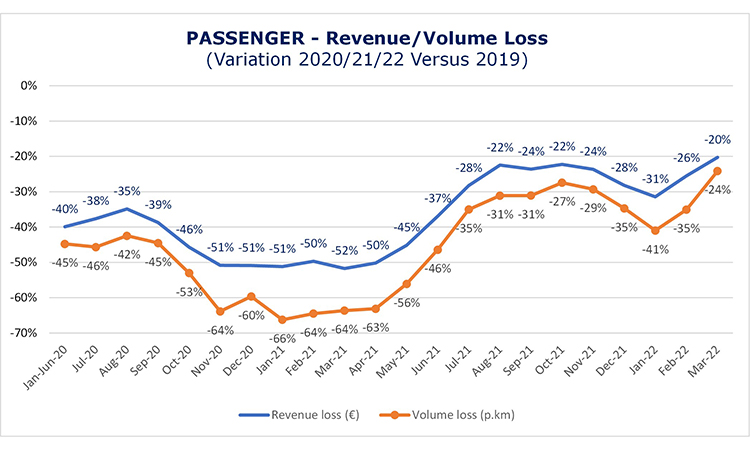 Graph showing passenger volume/revenue loss in the three months of 2022 compared to 2019.