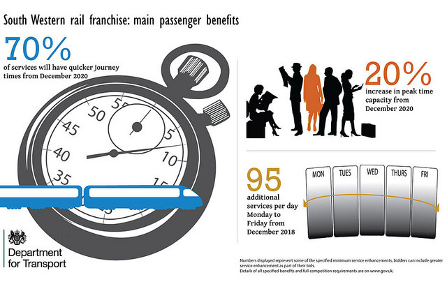 graphic showing South Western rail franchise main benefits
